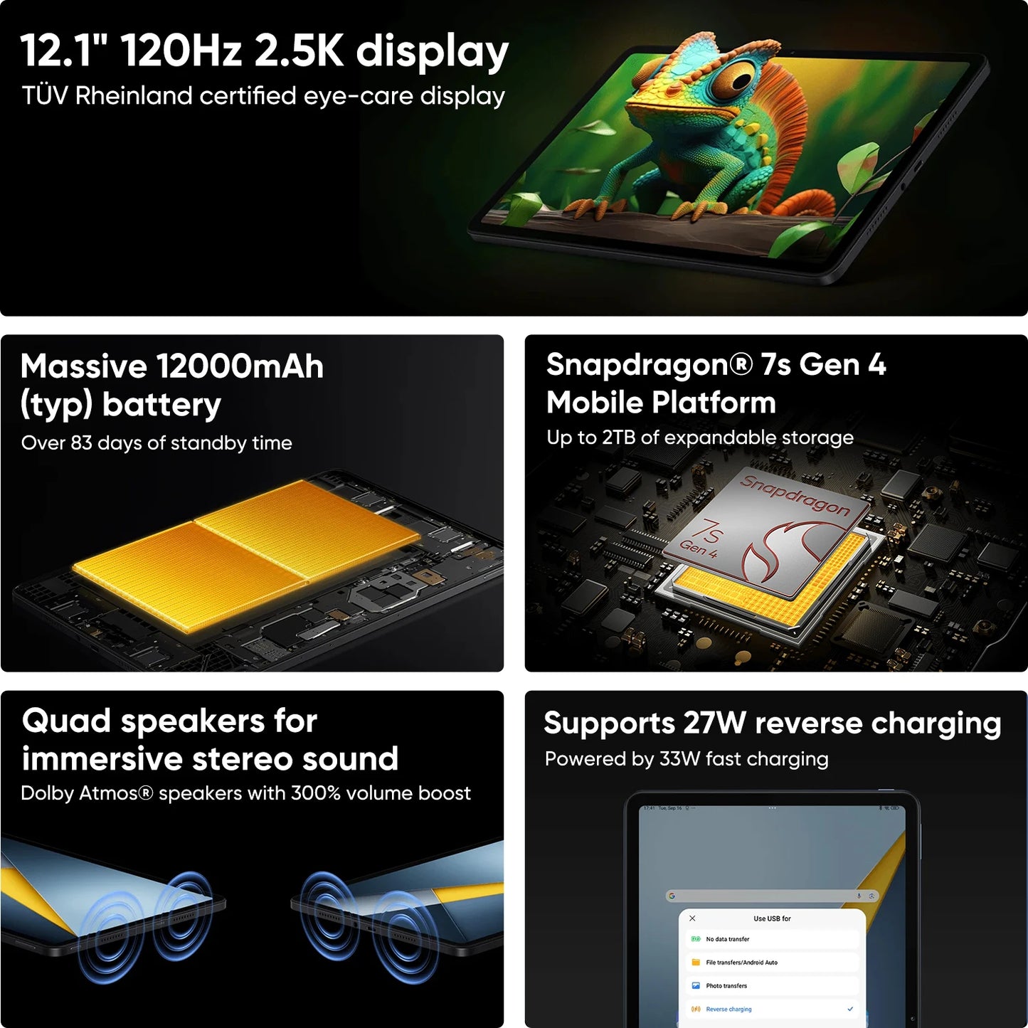 Nuovo tablet POCO Pad M1 versione globale con Snapdragon 7s Gen 4, display da 12,1" a 120Hz con risoluzione 2.5K, batteria da 12000 mAh con ricarica rapida da 33 W, 8 GB di RAM e 256 GB di memoria interna.